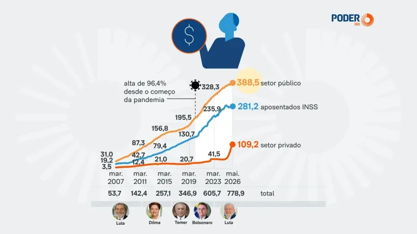 A linha do tempo do crédito consignado no país